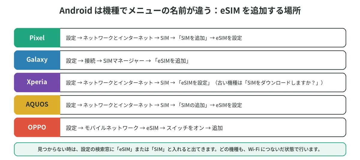Pixel・Galaxy・Xperia・AQUOS・OPPOそれぞれのeSIM追加メニューの経路を並べた図