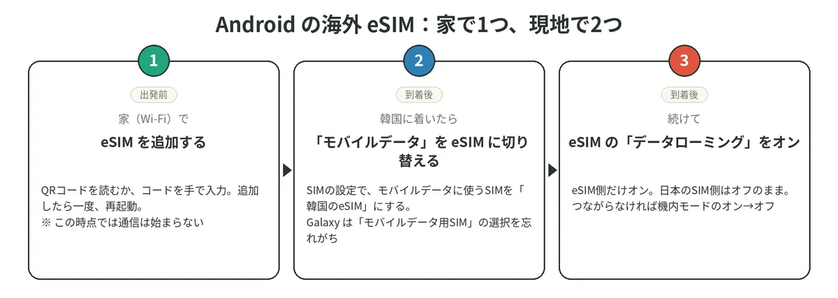 Androidの海外eSIMは、出発前にeSIMを追加し、到着後にモバイルデータをeSIMに切り替えてデータローミングをオンにする3ステップの図