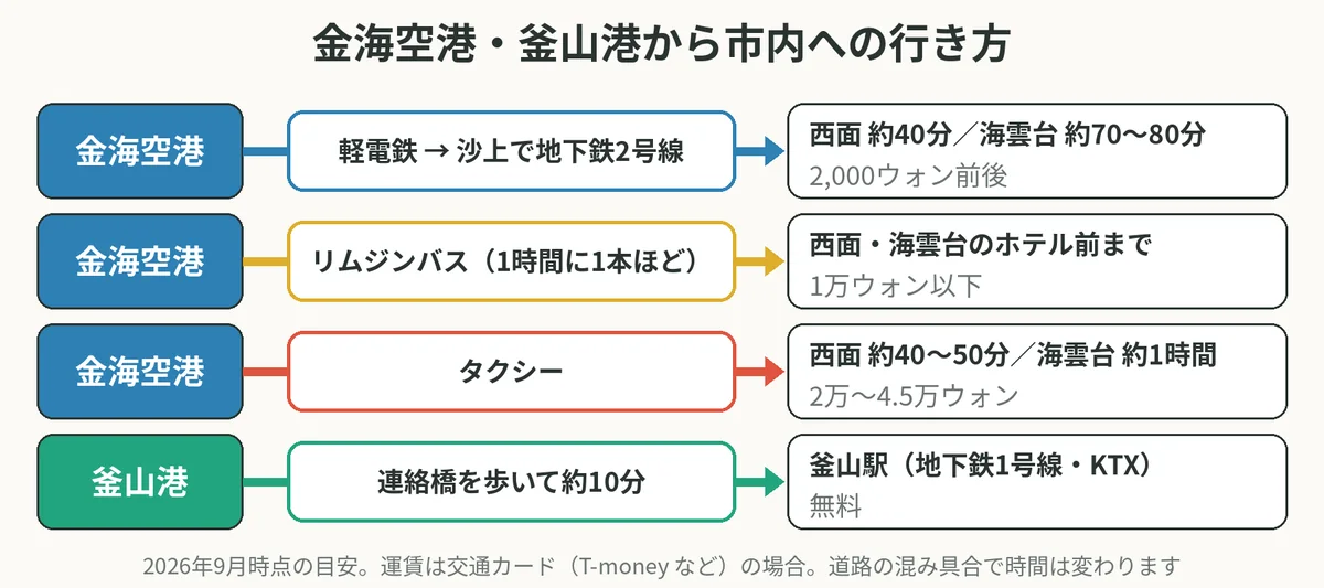 金海空港から軽電鉄と地下鉄、リムジンバス、タクシーで西面・海雲台へ、釜山港から連絡橋で釜山駅へ行く4つの行き方を比べた図