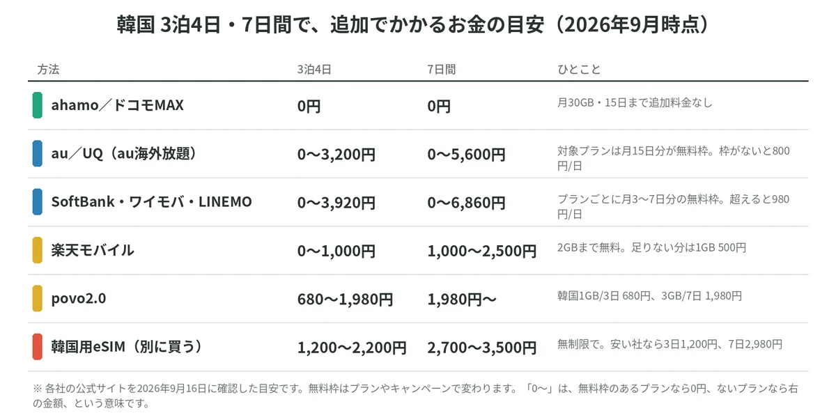 韓国3泊4日と7日間で、各キャリアと韓国用eSIMにかかる追加料金の目安の表