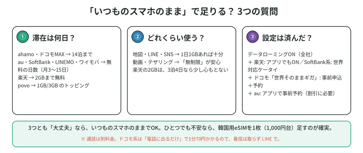 滞在日数・使う量・設定の3つの質問で、キャリアのままかeSIMを足すかを決める図