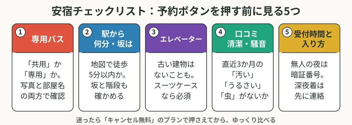 専用バス、駅からの距離と坂、エレベーター、口コミの清潔さと騒音、受付時間と入り方の5つを並べた安宿チェックリスト