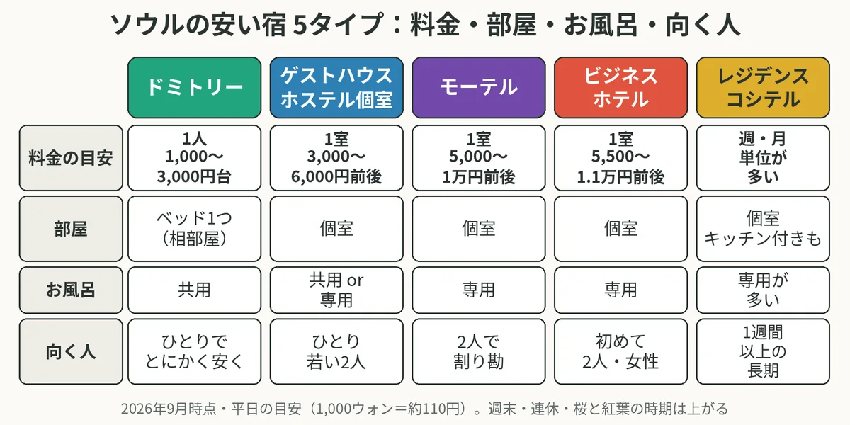 ドミトリー、ゲストハウス・ホステル個室、モーテル、ビジネスホテル、レジデンス・コシテルの5タイプを、料金の目安・部屋・お風呂・向く人で比べた表