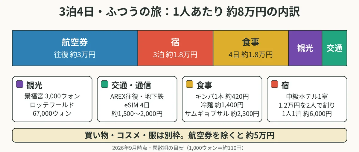 3泊4日・ふつうの旅の1人あたり約8万円の内訳。航空券 約3万円、宿 約1.8万円、食事 約1.8万円、観光 約8,000円、交通と通信 約6,000円
