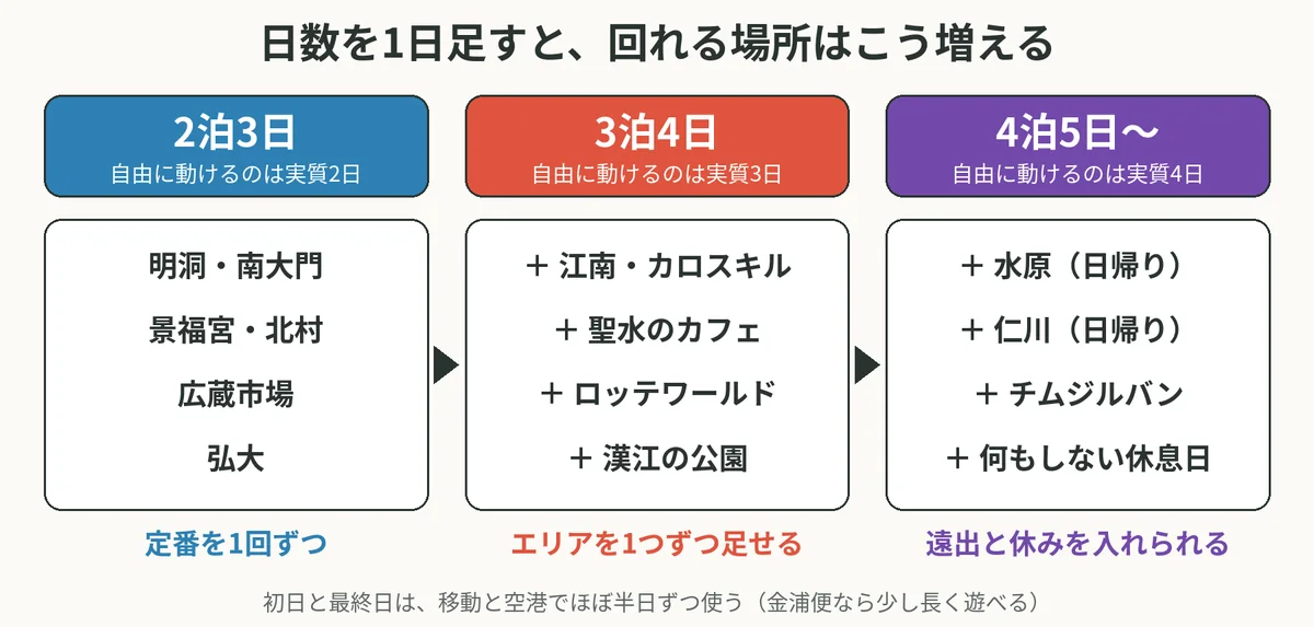 2泊3日は明洞・景福宮・広蔵市場・弘大、3泊4日は江南・聖水・ロッテワールド・漢江を追加、4泊5日以上は水原や仁川への日帰りと休息日を追加できることを示した図