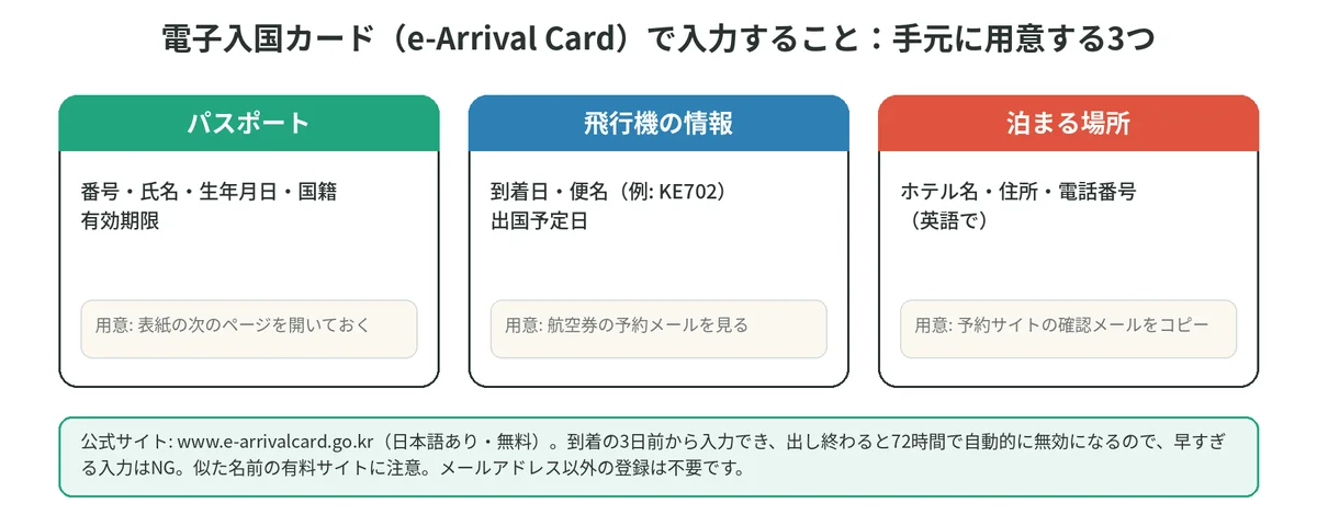 電子入国カードの入力に必要な、パスポート・飛行機の情報・泊まる場所の3つを示した図