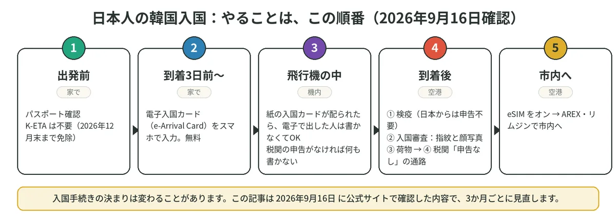 出発前・到着3日前・機内・到着後・市内への5段階で、日本人の韓国入国でやることを並べた図