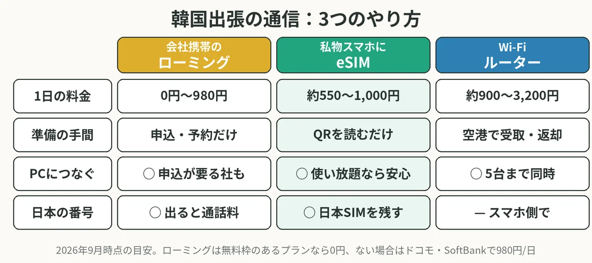 会社携帯のローミング、私物スマホにeSIM、Wi-Fiルーターの3つを、1日の料金・準備の手間・PC接続・日本の番号で比べた表