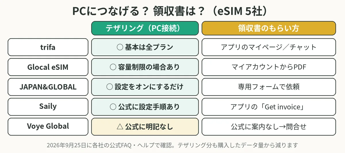 trifa・Glocal eSIM・JAPAN&GLOBAL・Saily・Voye Global のテザリング可否と領収書のもらい方をまとめた表