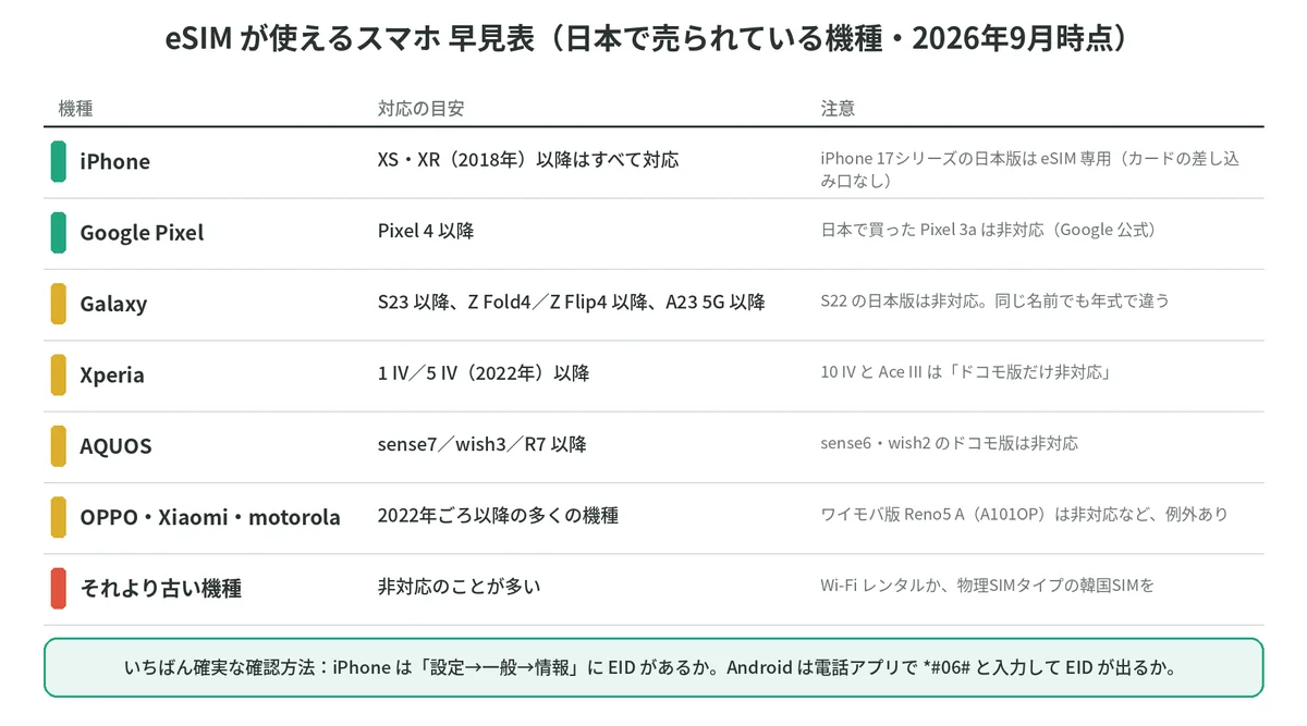 iPhone・Pixel・Galaxy・Xperia・AQUOS・OPPOなどのeSIM対応機種の目安と注意点をまとめた表