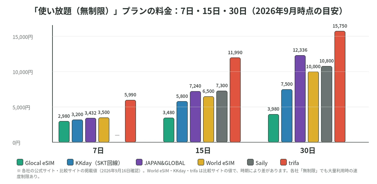 使い放題プランの7日・15日・30日の料金を6社で比べた棒グラフ(Voye は総量型のみのため除く)