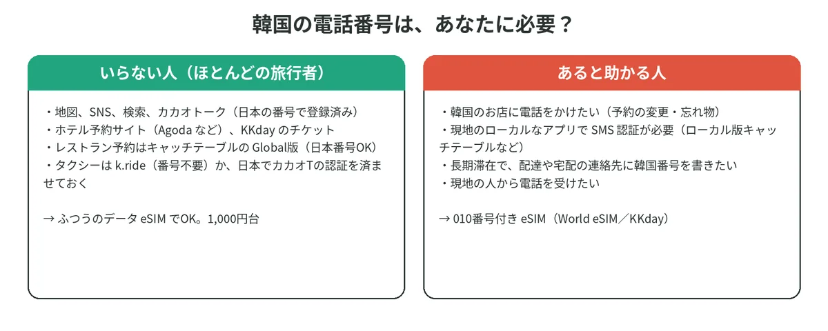 韓国の電話番号がいらない人と、あると助かる人を分けた図