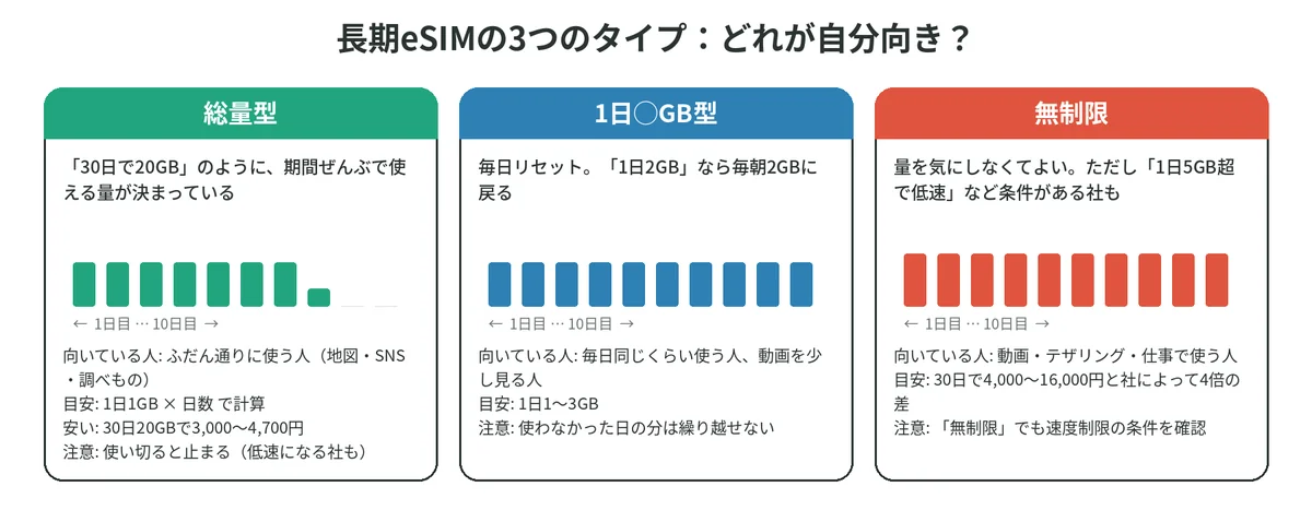 総量型・1日◯GB型・無制限の3タイプの違いを示した図