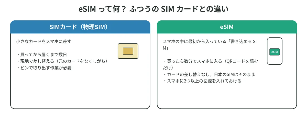 物理SIMカードとeSIMの違いを並べた図