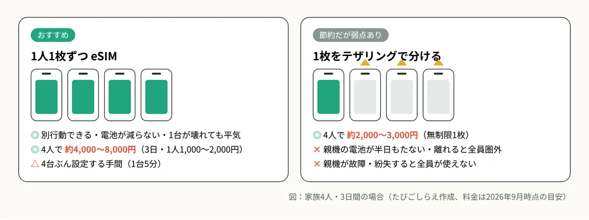 1人1枚のeSIMと、1枚をテザリングで分ける方法の比較図