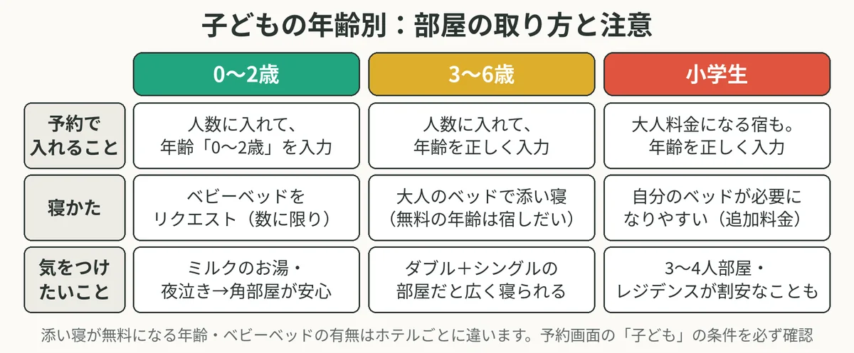0〜2歳、3〜6歳、小学生の3つの年齢で、予約で入れること・寝かた・気をつけたいことを比べた表