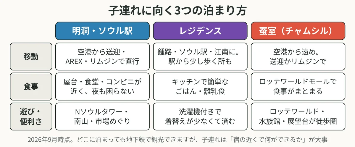 明洞・ソウル駅、レジデンス、蚕室の3つを、移動・食事・遊びで比べた表