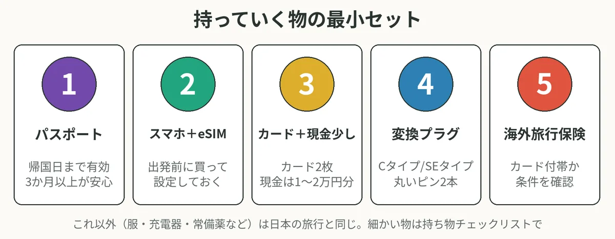 パスポート、スマホとeSIM、カードと少しの現金、変換プラグ、海外旅行保険の5つを並べた図