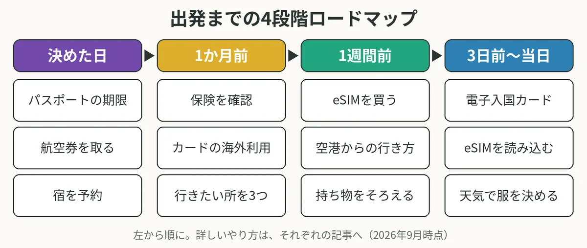 決めた日・1か月前・1週間前・3日前〜当日の4段階に、それぞれやることを3つずつ並べたロードマップ