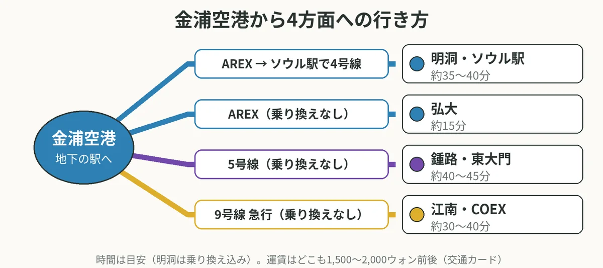 金浦空港から明洞・弘大・鍾路と東大門・江南とCOEXへの4つのルートを路線図のように描いた図
