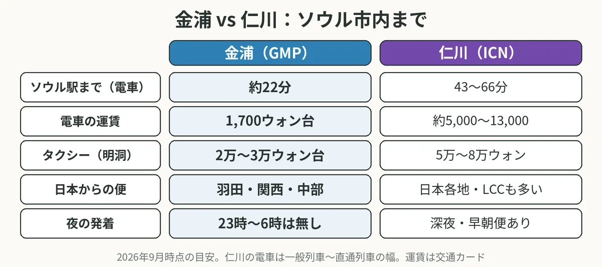 金浦と仁川を、ソウル駅までの時間、電車の運賃、明洞までのタクシー代、日本からの便、夜の発着で比べた表