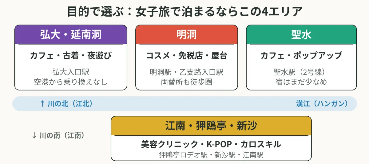 弘大・延南洞はカフェと夜遊び、明洞はコスメと免税店、聖水はカフェとポップアップ、漢江の南の江南・狎鴎亭・新沙は美容クリニックとK-POP、と目的ごとにエリアを示した図