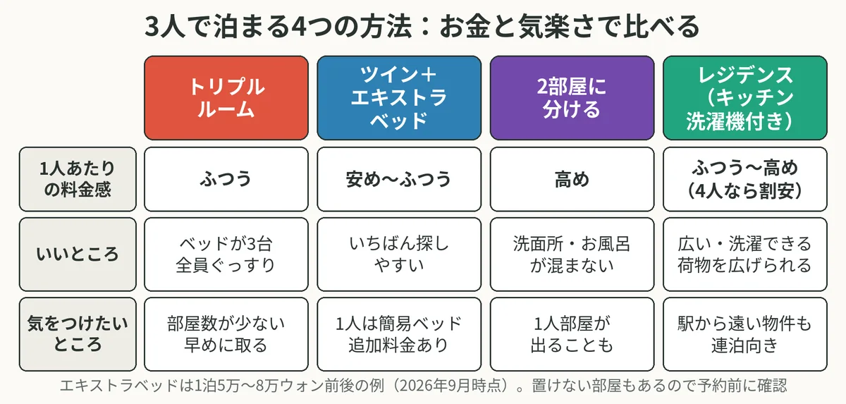トリプルルーム、ツインにエキストラベッド、2部屋に分ける、キッチンと洗濯機付きのレジデンスの4つを、1人あたりの料金感、いいところ、気をつけたいところで比べた表