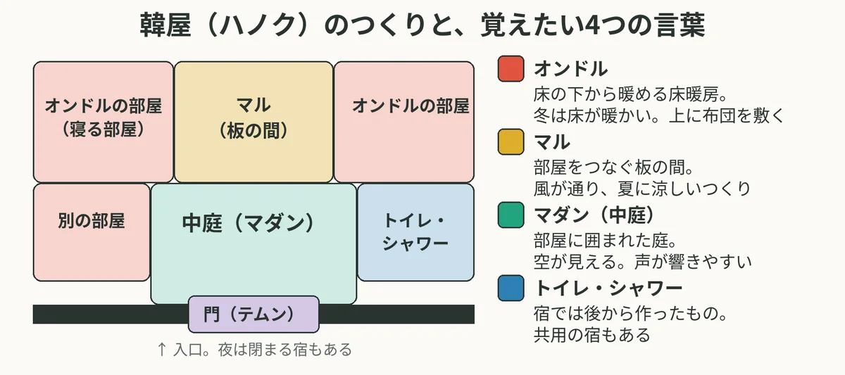 中庭(マダン)を囲んでオンドルの部屋・マル(板の間)・トイレとシャワーが並び、手前に門がある韓屋の簡単な間取り図