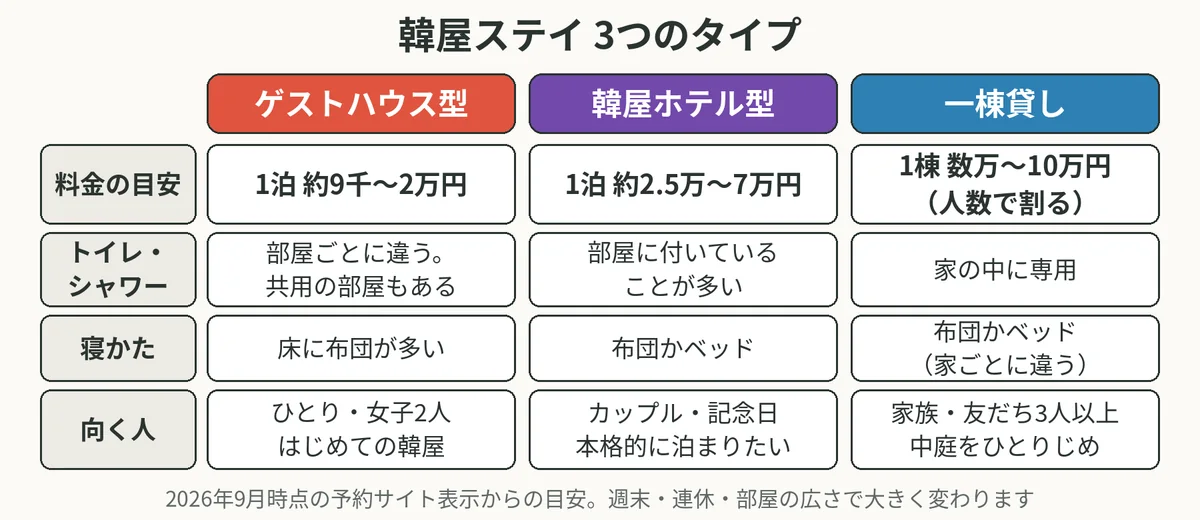 ゲストハウス型・韓屋ホテル型・一棟貸しの3つを、料金の目安・トイレとシャワー・寝かた・向く人で比べた表