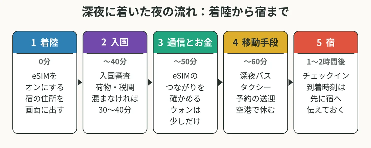 着陸・入国・通信とお金・移動手段・宿の5段階で、深夜に仁川空港に着いた夜の流れを示した図