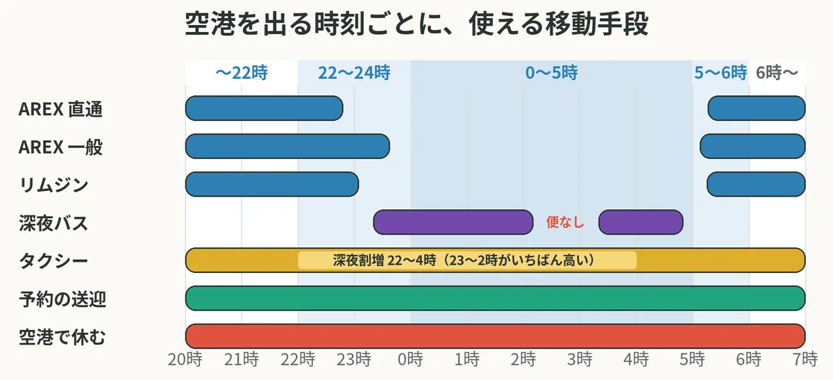 20時から翌7時までの時間帯ごとに、AREX・リムジン・深夜バス・タクシー・予約の送迎・空港で休む、のどれが使えるかを示した横棒の図