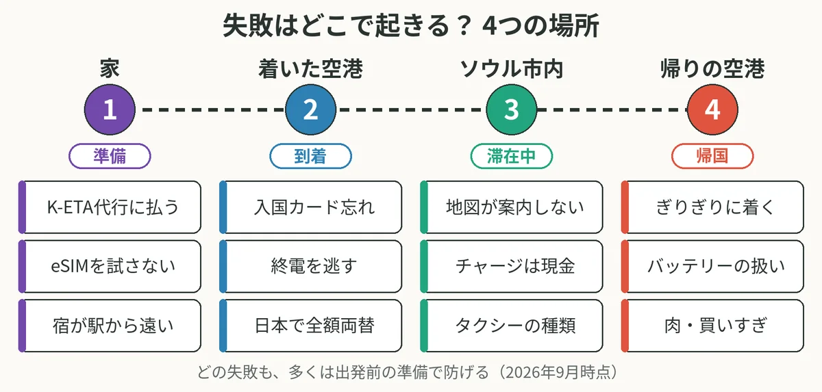家・着いた空港・ソウル市内・帰りの空港の4つの場所に、それぞれ起きやすい失敗を3つずつ並べた地図風の図
