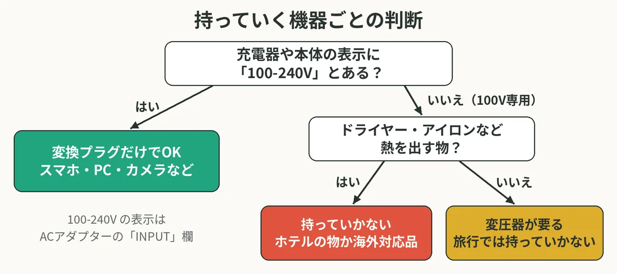 充電器や本体の表示に100-240Vとあれば変換プラグだけでOK、100V専用で熱を出す物は持っていかない、それ以外の100V専用品も変圧器が要るので持っていかない、という判断の流れ図