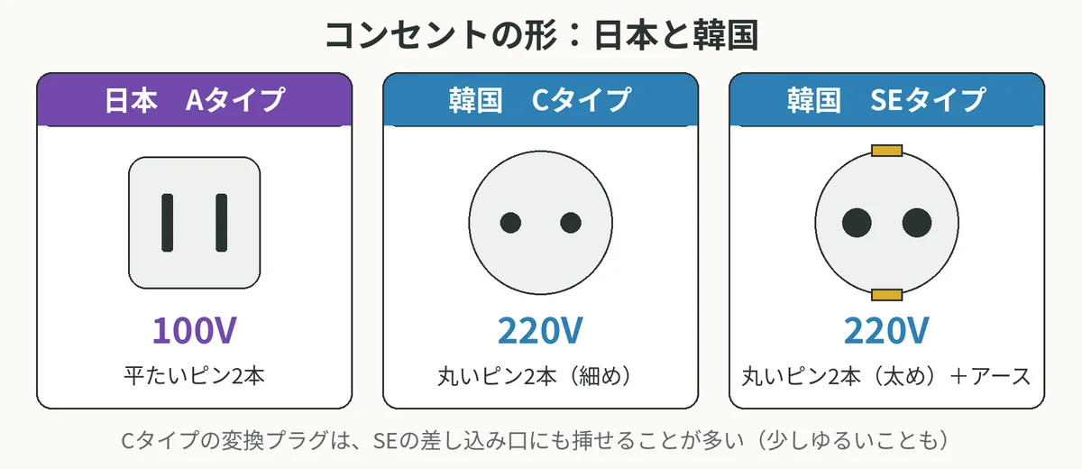 日本のAタイプ(平たいピン2本・100V)と、韓国のCタイプ・SEタイプ(丸いピン2本・220V)の差し込み口を並べた図