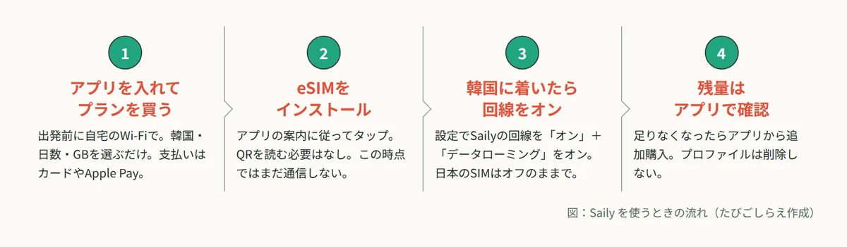 Sailyの使い方：アプリでプラン購入→eSIMをインストール→韓国到着後に回線をオン→残量はアプリで確認