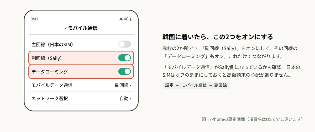 iPhoneの設定画面。副回線（Saily）をオン、データローミングをオンにする2か所を赤枠で表示