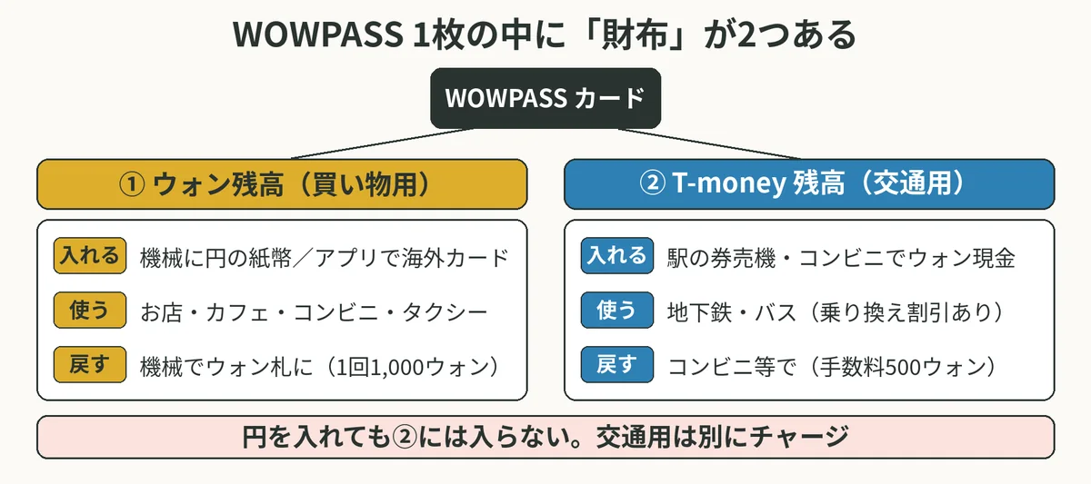 WOWPASSカードの中に、買い物用のウォン残高と交通用のT-money残高の2つが別々にあることを示した図。入れ方・使い道・払い戻しがそれぞれ違う