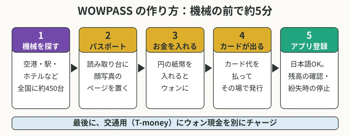 WOWPASSの作り方の流れ。機械を探す、パスポートを読み取らせる、円の紙幣を入れる、カードが出る、アプリに登録する、の5段階